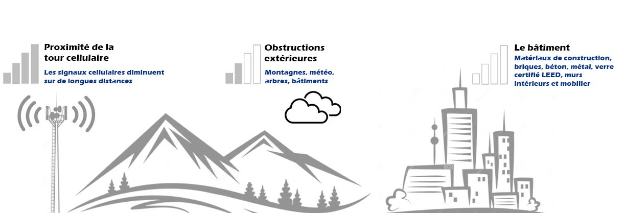 cellular coverage gaps in buildings, explained in simple terms