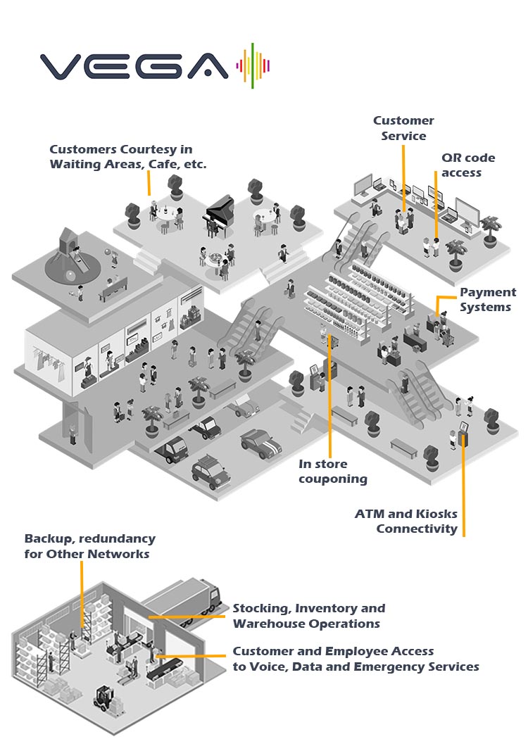 Reliable Connectivity in Retail Store